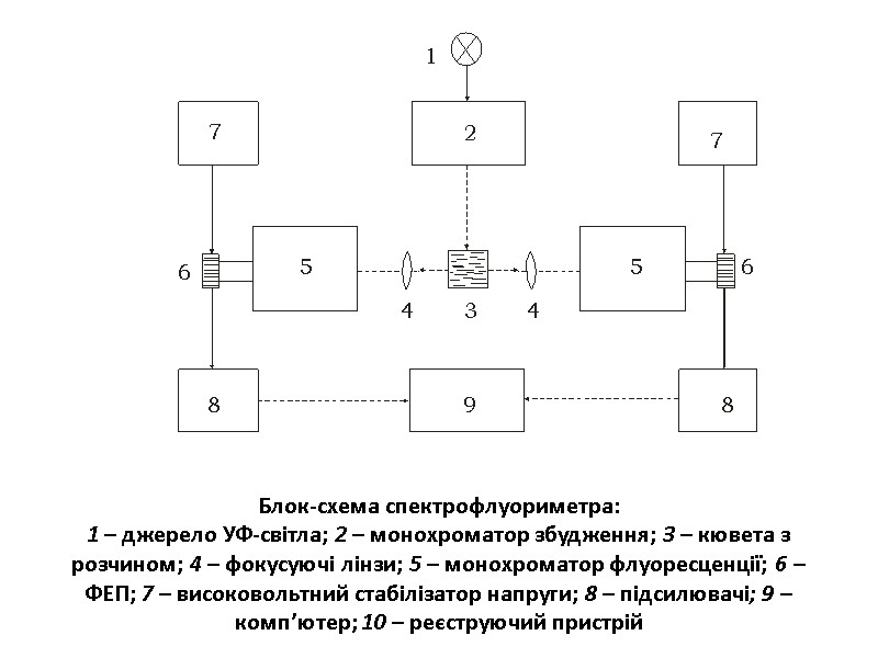 Блок-схема спектрофлуориметра: 1 – джерело УФ-світла; 2 – монохроматор збудження; 3 – кювета з